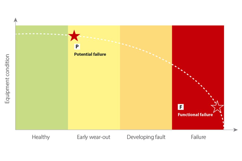 A condition curve showing equipment conditions deteriorating over time until functional failure point - Condition-Based Monitoring sets maintenance alerts for potential failure, allowing early and pre-emptive response