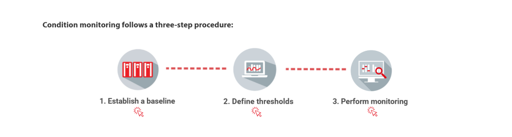 Condition-Based Monitoring follows a three-step procedure:
1. Establish a Baseline
2. Define thresholds
3. Perform monitoring