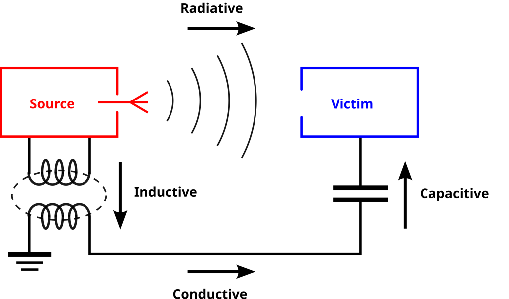 Electromagnetic Interference diagram. Danfoss EMI filtration systems available from LED Controls