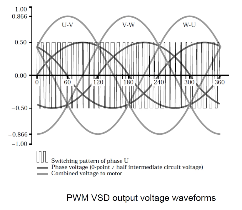 PWM VSD output voltage waveforms. Danfoss VSDs available from LED Controls