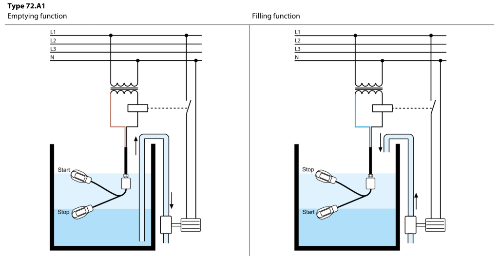 Finder 72 Series Float Switch diagram. Available from LED Controls.