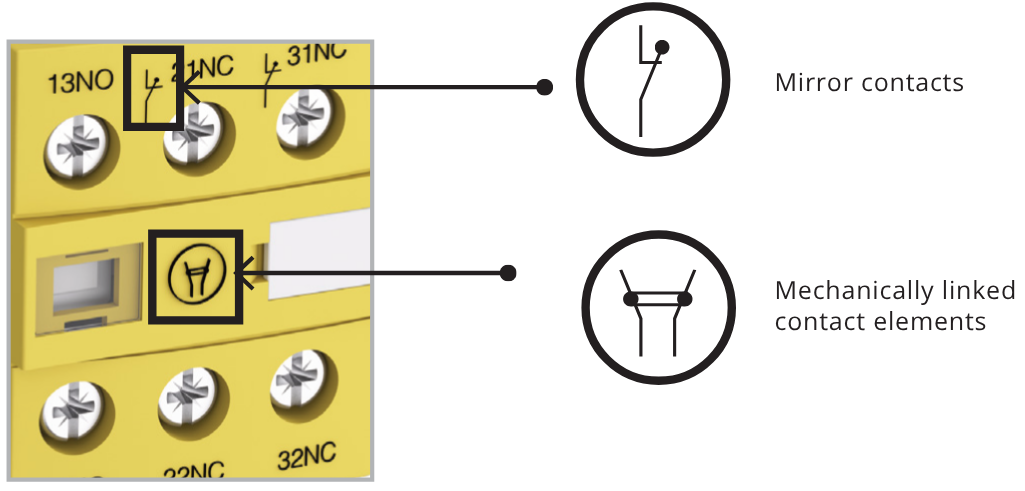 Safety features of ABB AFS Safety Contactors available from LED Controls include Mirror Contacts and Mechanically Linked Contact elements.